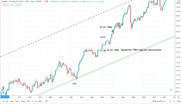 Как вел себя SPX в предыдущие годы Быка