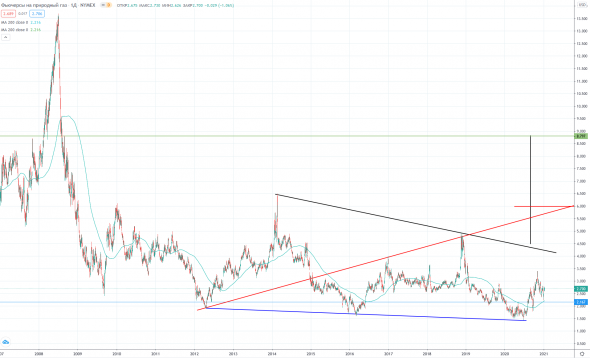 Нефть, газ.