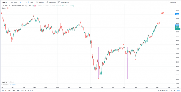 НЕФТЬ шел 11й месяц. а мы сделали только 1ю абсд.