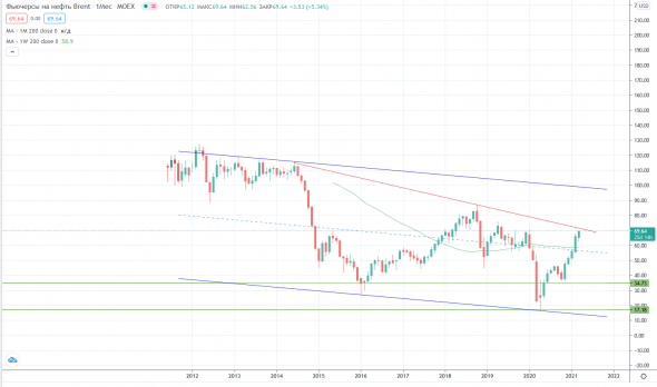 Нефть в логарифме и без. Так, по приколу мазки :)