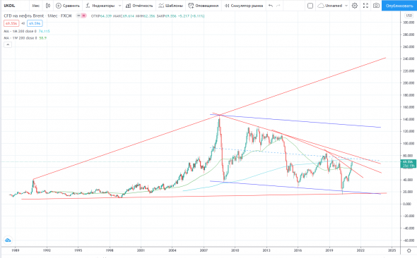 Нефть в логарифме и без. Так, по приколу мазки :)