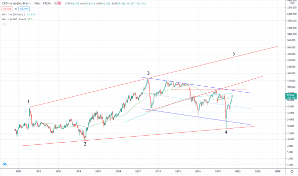 Нефть в логарифме и без. Так, по приколу мазки :)