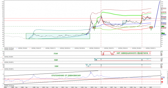 Взгляд на USDRUB_TOM от хая 2016г
