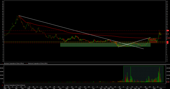 Aluminum Corporation of China Li