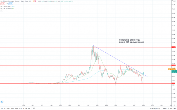 Ford Motor продолжаю держать, пока кругом магедоны, все будет хорошо))