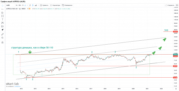 Алроса не большая корректировка