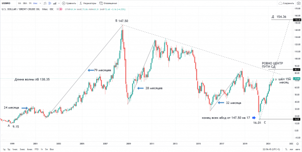 Нефть , шёл 15й месяц тренда, армагедон стабильно продолжался, вместо того, что бы продолжать ехать по тренду.