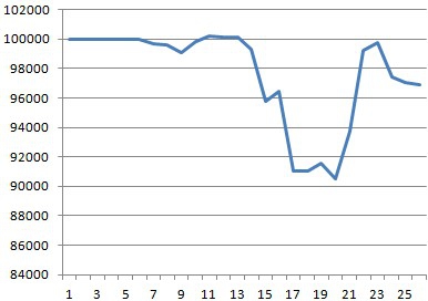 EURUSD залип около 1.305