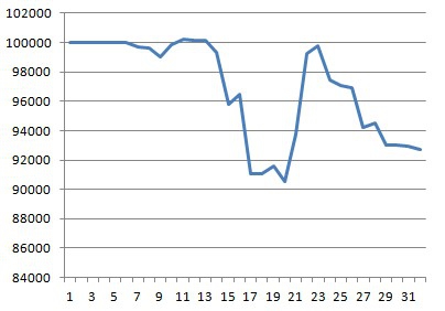 Моя торговля EURUSD