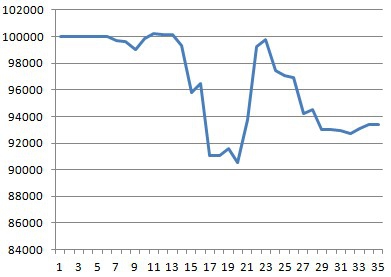 Моя торговля EURUSD