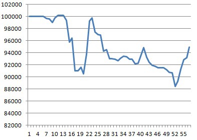 Моя торговля EURUSD