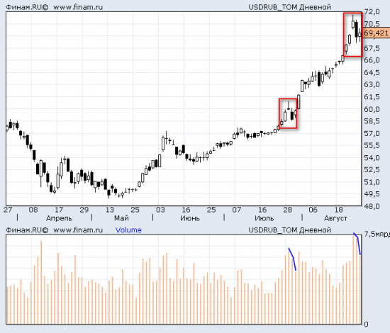 USDRUB_TOM Похожая ситуация