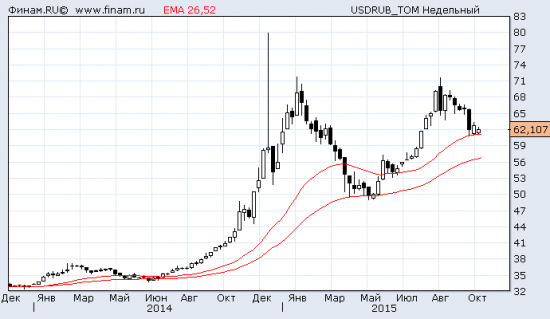 USDRUB_TOM на недельном графике