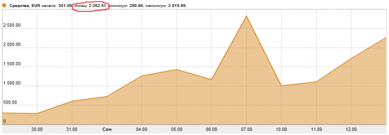 Достижение 516% на EURUSD за 2 недели