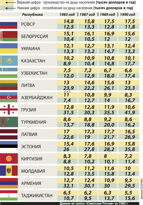 Так кто же пахал в СССР, а кто жрал в три горла? Часть II