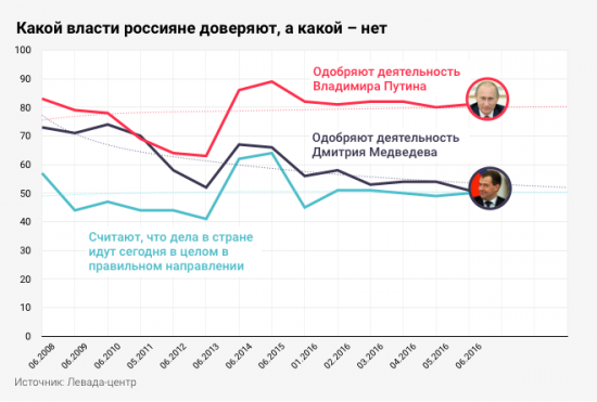 Кто виноват в российских бедах? Ответ в одном графике