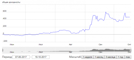 День 162 (465%)