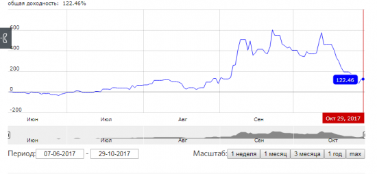 Это дно? День 143 (за неделю -71%)