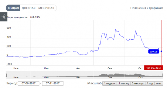 Паденье ПАМА остановлено, ожидается рост. День 151-й (неделя - 13%)