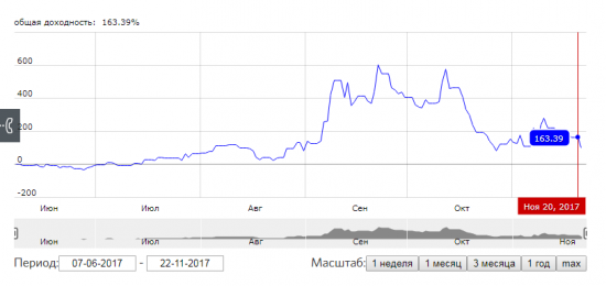 Что неделя грядущая готовит .... моему ПАММУ (день 166, за неделю -56%)