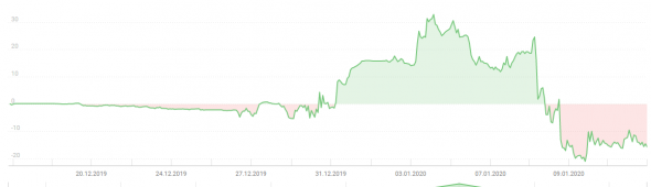 Неделя 2. Мой ПАММ: -15,8%