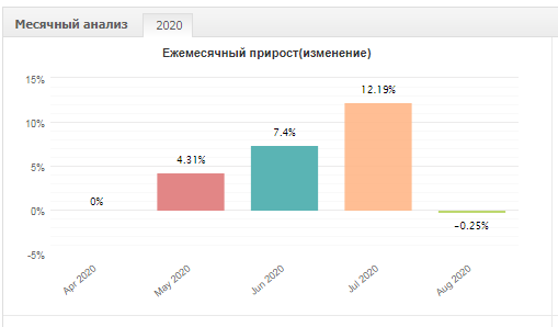 Тяжелый месяц август. Но хоть в ноль