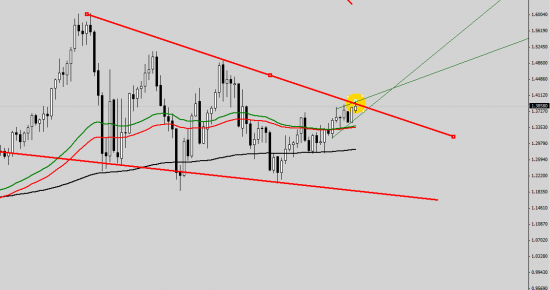 EUR/USD  есть технические аргументы для продолжения падения