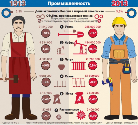 Какие изменения в промышленности произошли на рубеже веков