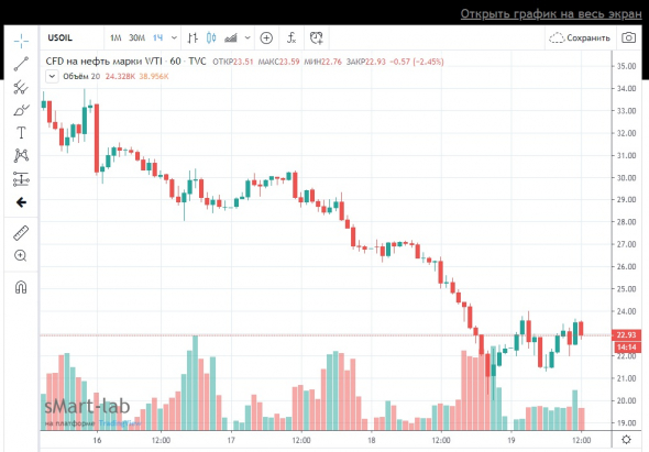 На см-лабе Brent стоит  23$