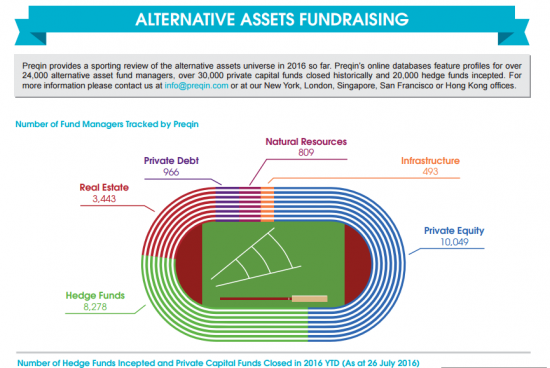 (Инфографика) Лидеры покинувшие рынок - 2016 на первом месте Хедж-Фонды (и.Preqin)