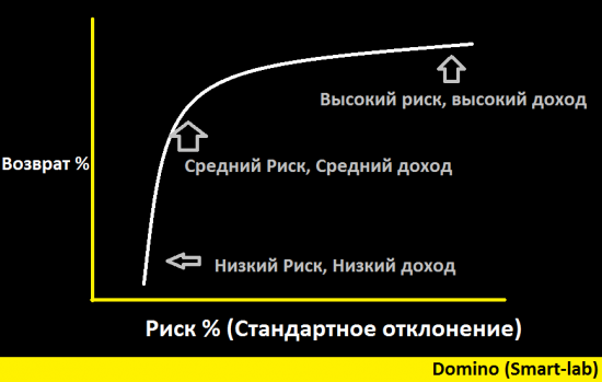 Взаимосвязь между Риском и Доходом (Risk/Reward interrelation)