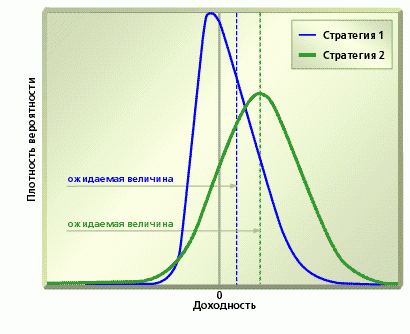 Взаимосвязь между Риском и Доходом (Risk/Reward interrelation)