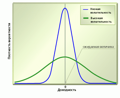 Взаимосвязь между Риском и Доходом (Risk/Reward interrelation)