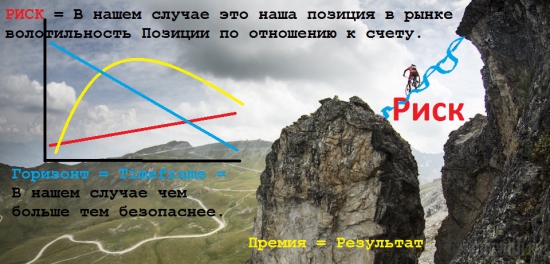 Взаимосвязь между Риском и Доходом (Risk/Reward interrelation)