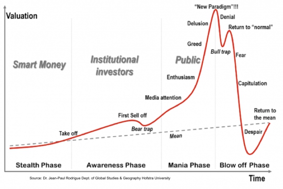 Теория большого дурака (Greater fool theory).