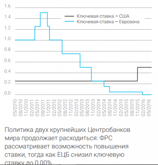 Аналитика группы Asset Management - Rietumu bank (18.08.2016)