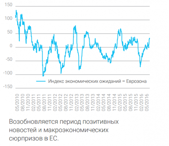 Аналитика группы Asset Management - Rietumu bank (18.08.2016)