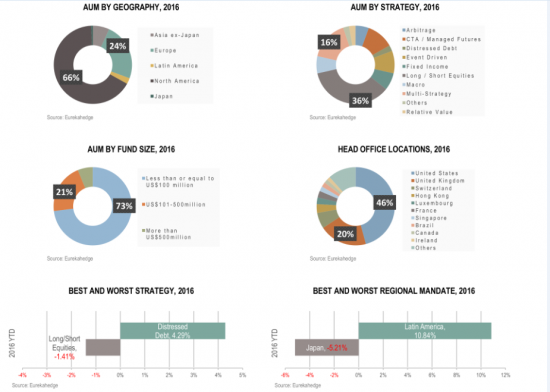 Инфографика по Хедж-фондам за Август от EurekaHedge.