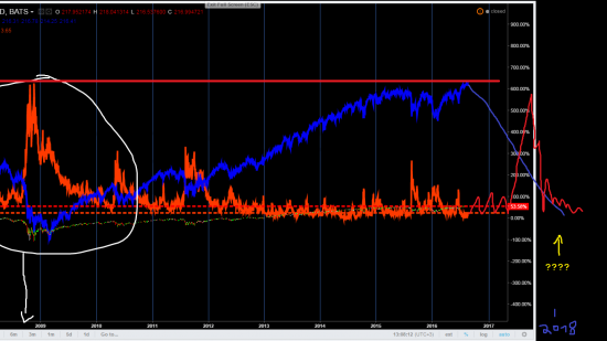 Взаимозависимости между индексом SPY и VIX и 2008 годом.