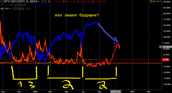 Взаимозависимости между индексом SPY и VIX и 2008 годом.