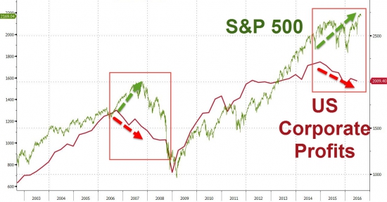 (Перевод: Zerohedge.com: Просто 3 графика)