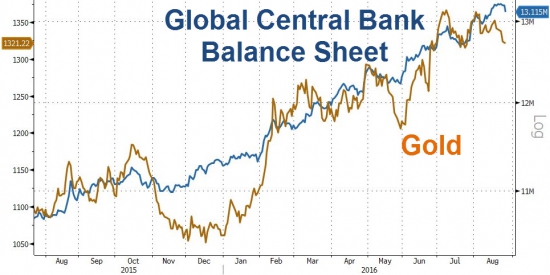 (Перевод: Zerohedge.com: Просто 3 графика)