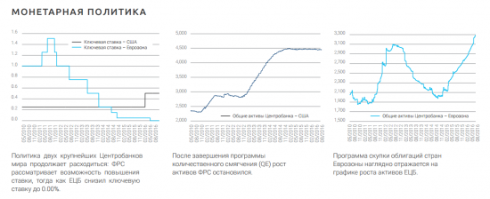 Аналитика группы Asset Management - Rietumu bank (16.09.2016)