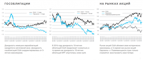 Аналитика группы Asset Management - Rietumu bank (16.09.2016)