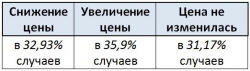 Анализ тиковых данных