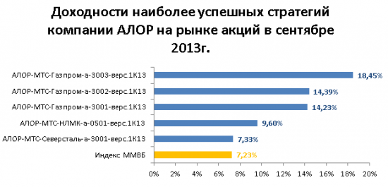 Интервью с Дмитрием Архиповым, руководителем отдела по развитию стратегий ООО “АЛОР +”»