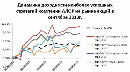 Интервью с Дмитрием Архиповым, руководителем отдела по развитию стратегий ООО “АЛОР +”»