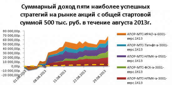 Интервью с Дмитрием Архиповым, руководителем отдела по развитию стратегий ООО “АЛОР +”»