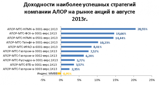 Интервью с Дмитрием Архиповым, руководителем отдела по развитию стратегий ООО “АЛОР +”»