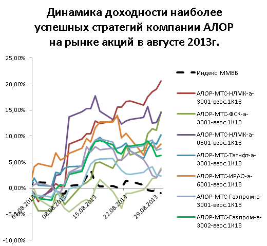 Интервью с Дмитрием Архиповым, руководителем отдела по развитию стратегий ООО “АЛОР +”»